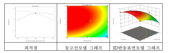 그라비올라를 활용한 그라비올라 젤라또 반응표면 검사 결과.