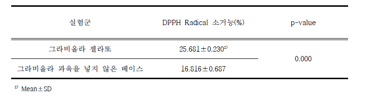 그라비올라 젤라또와 그라비올라 과육을 넣지 않은 그라비올라 베이스의 DPPH Radical 소거능