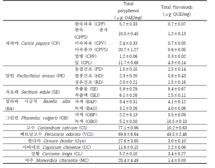국산 아열대 유망채소류의 총 폴리페놀 및 총 플라보노이드 함량