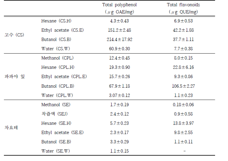 국산 아열대 유망채소류 용매 분획물의 총 폴리페놀 및 총 플라보노이드 함량