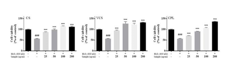 국산 아열대 유망채소류의 과산화수소 (H2O2) 유도 혈관 내피세포 세포 사멸 억제 효능.