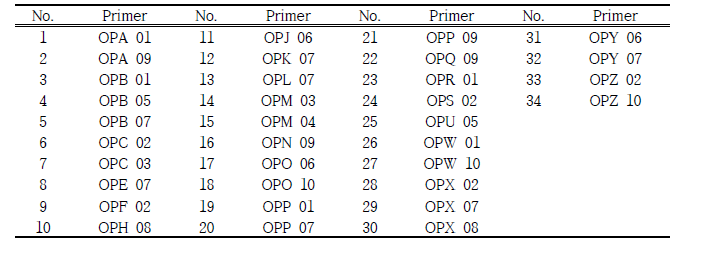 파파야 조직배양묘의 RAPD 분석을 위해 선발된 프라이머 목록