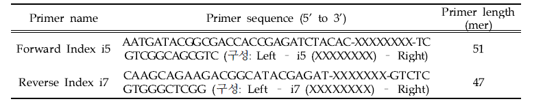 Index PCR을 위한 프라이머 정보