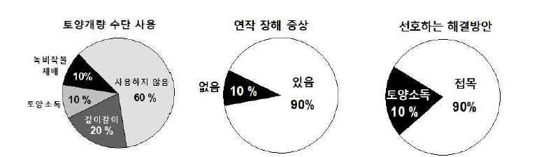 여주 연작 관련 설문응답 결과.