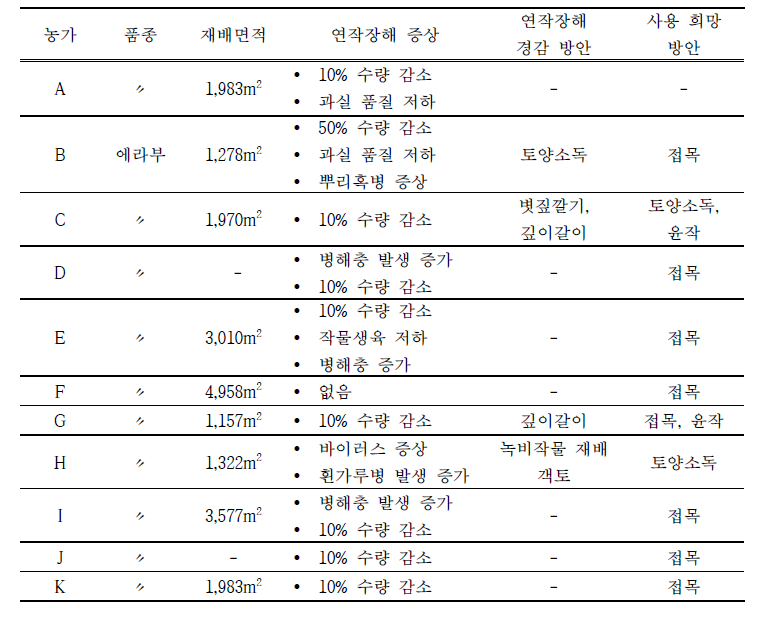 경남 함양군 여주 재배농가 설문조사 세부내용