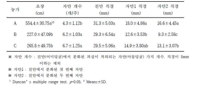 농가별 작물 생육 특성 비교