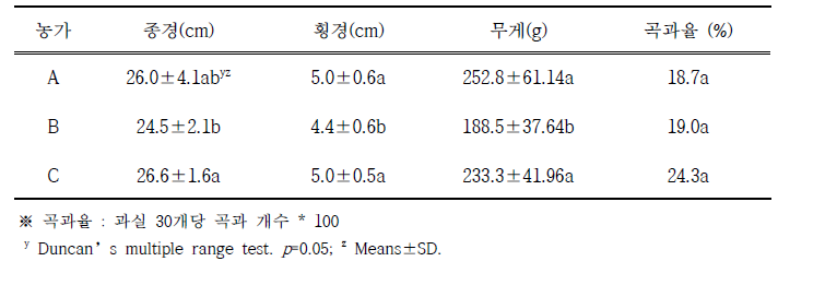 농가별 과실 특성 비교