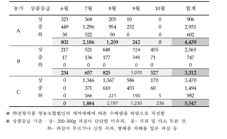 월별 생산량 비교