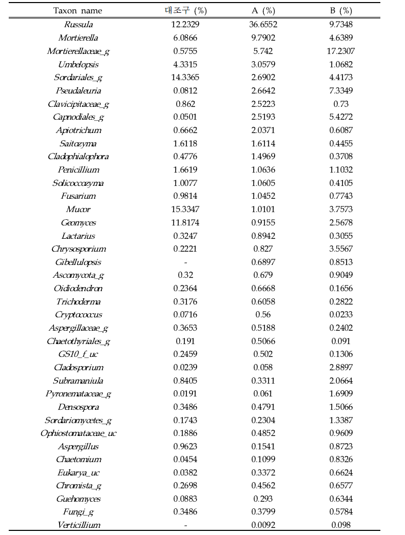 토양시료에 포함된 진균 속간(Genus) 비교