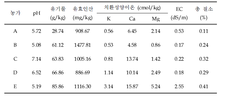 여주 재배토양 이화학성 분석 결과