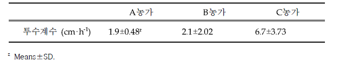 농가별 투수계수 비교