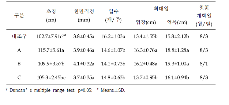 토양별 작물 초기생육 특성 비교