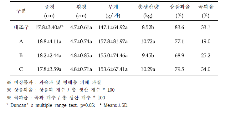 토양별 과실 특성 및 수확량