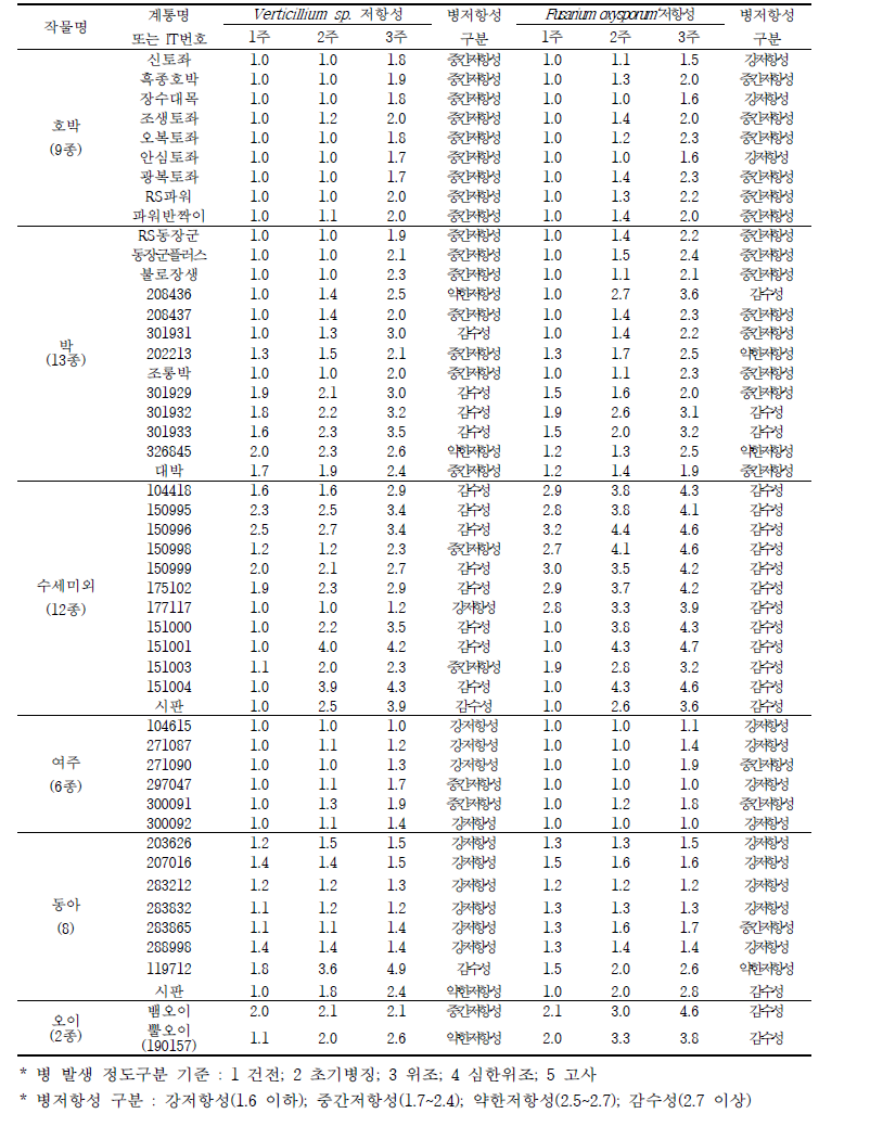 박과채소 대목별 병발생 정도