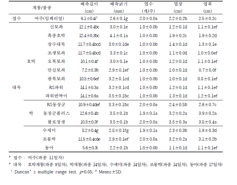 접목 전 접수 및 대목 생육특성