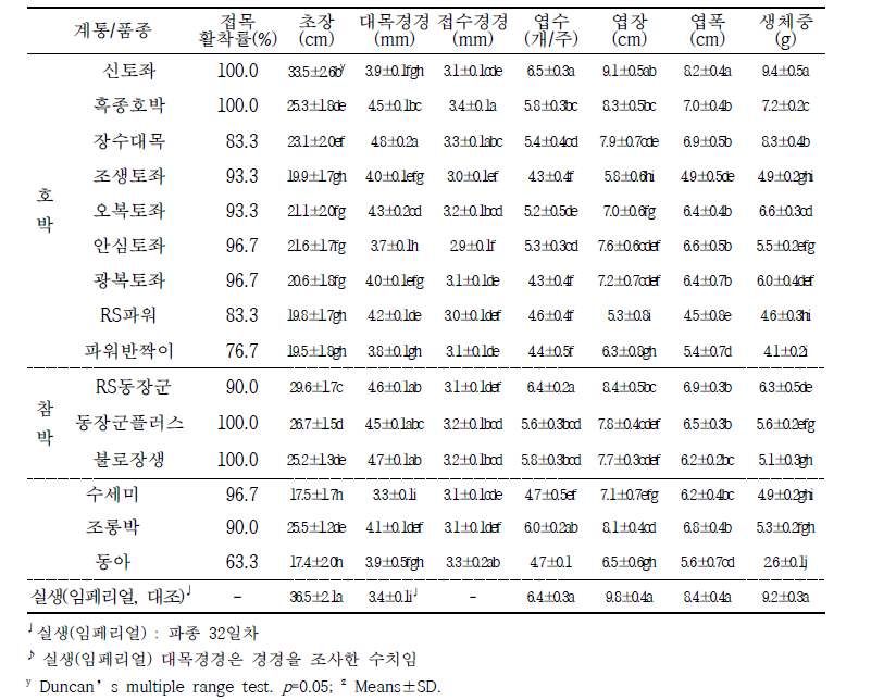 박과채소를 이용한 여주 접목재배 시 접목 21일 후 대목별 묘소질 생육특성