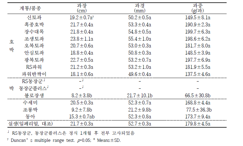 박과채소를 이용한 여주 접목재배 시 대목별 수확 과실특성