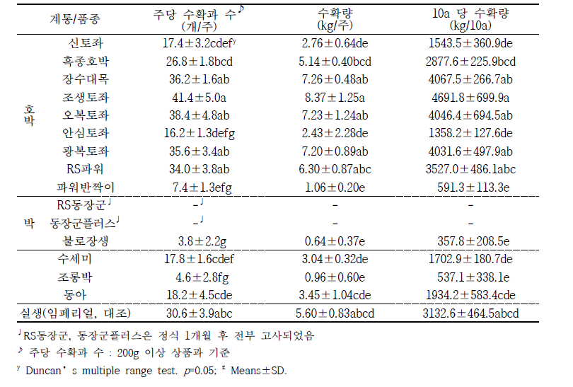 박과채소를 이용한 여주 접목재배 시 대목별 수량 특성