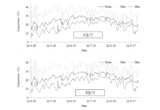 여주 시설재배 생육기간별 온도변화(경남 함양,’22. 4~’22. 9).