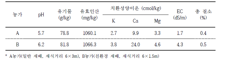 여주 접목묘 농가실증 재배포장 토양 이화학성 비교