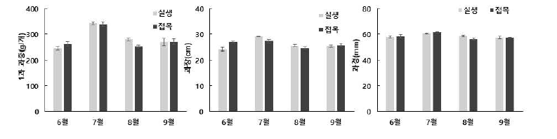 처리별 월별 과실특성 변화.