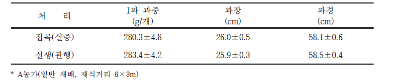 여주 접목재배 농가 현장실증 시험 수확과실 특성