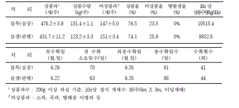 여주 접목재배 농가 현장실증 시험 수확 후 수량특성