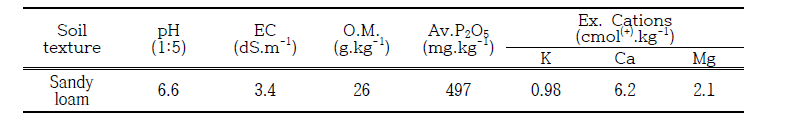 시험포장 토양화학성