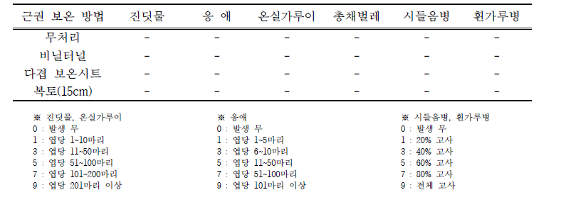 근권 보온방법별 병해충 발생현황