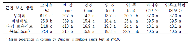 근권 보온방법별 생육특성