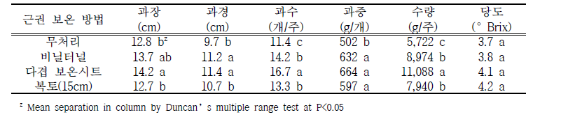 근권 보온방법별 과실특성 및 수량