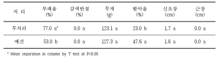 예건에 따른 차요테 종자 부패 및 발아율