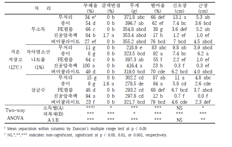 저장방법별 차요테 종자 부패 및 발아율(저온저장고 12℃)