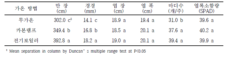 차요테 가온방법에 따른 생육특성