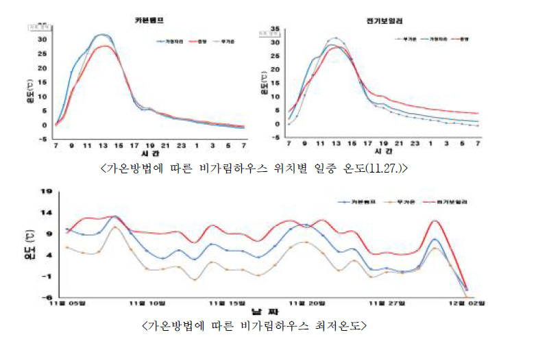 차요테 가온방법별 비가림하우스 실내온도.