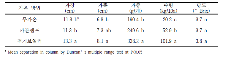 차요테 가온방법에 따른 과실특성 및 수량