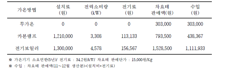 차요테 가온방법별 전력소비량 및 경제성 분석