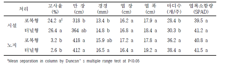 재배방법별 생육특성