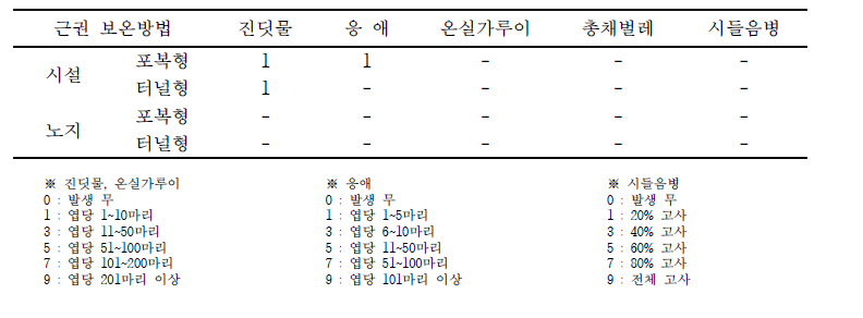 근권 보온방법별 병해충 발생현황