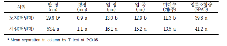 재배방법별 생육특성(7.4.)