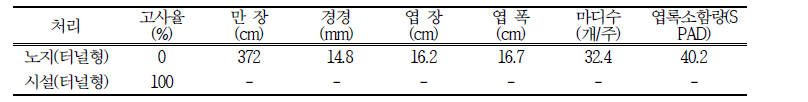 재배방법별 생육특성(10.31.)