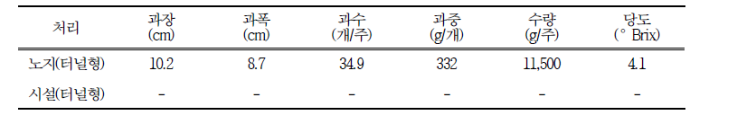 재배방법별 과실 특성 및 수량(10.31.)