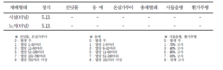 차요테 재배방법별 병해충 발생현황