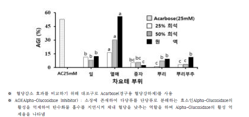 차요테 부위별 AGI 활성.