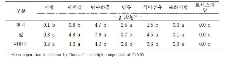 차요테 부위별 유용 성분 함량(단백질 등)