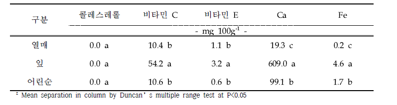 차요테 부위별 유용 성분 함량(비타민 등)