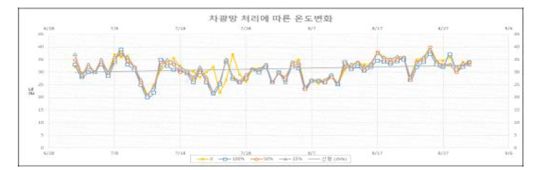 차광망(55%)의 차광 정도에 따른 온도 분포.