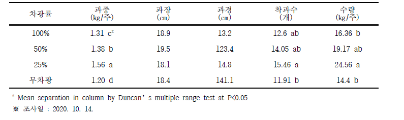 차광 정도에 따른 과실특성