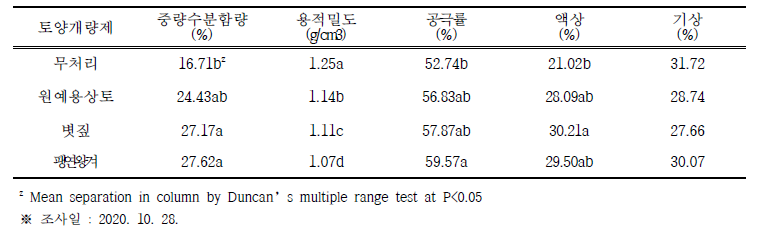 토양개량제 처리에 따른 물리성