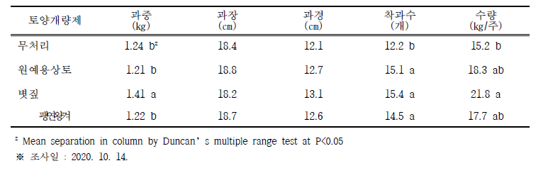 토양개량제 처리에 따른 과실특성